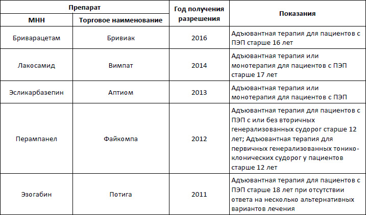 Реферат: Современные принципы терапии эпилепсии