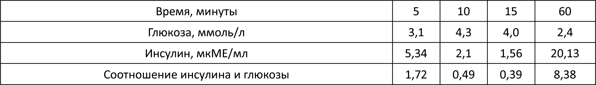 Норма сахара в крови в 13